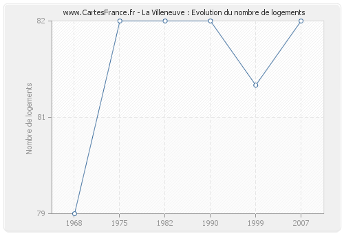 La Villeneuve : Evolution du nombre de logements